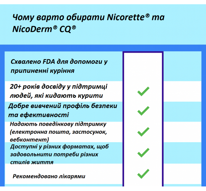 Жувальна гумка для відмови від куріння Nicorette 2 мг зі смаком білої м'яти 20 шт.