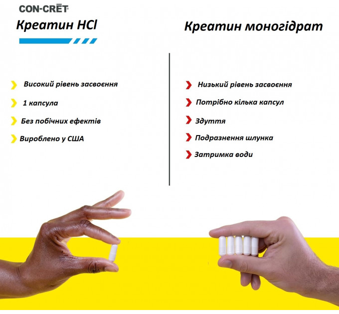 Креатин HCl з високою засвоюваністю Con-Cret 72 капсули