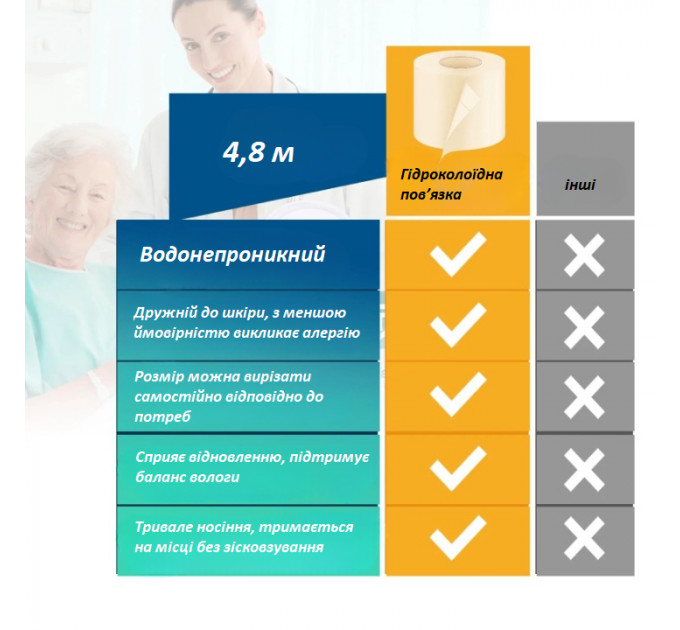 Рулонний гідроколлоїдний пластир для ран Hydrocolloid Roll 5 см × 4,8 м