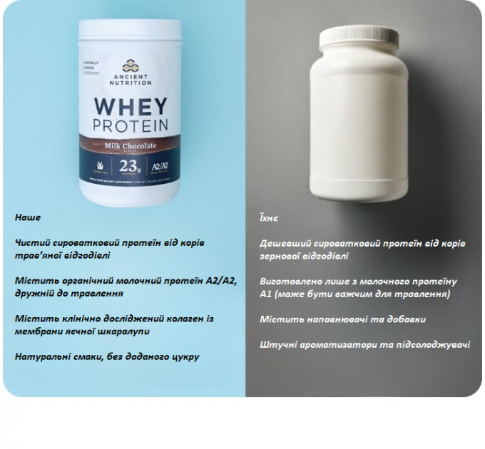 Сироватковий протеїн з пептидами колагену Ancient Nutrition Grass Fed Whey Milk Chocolate 592 г