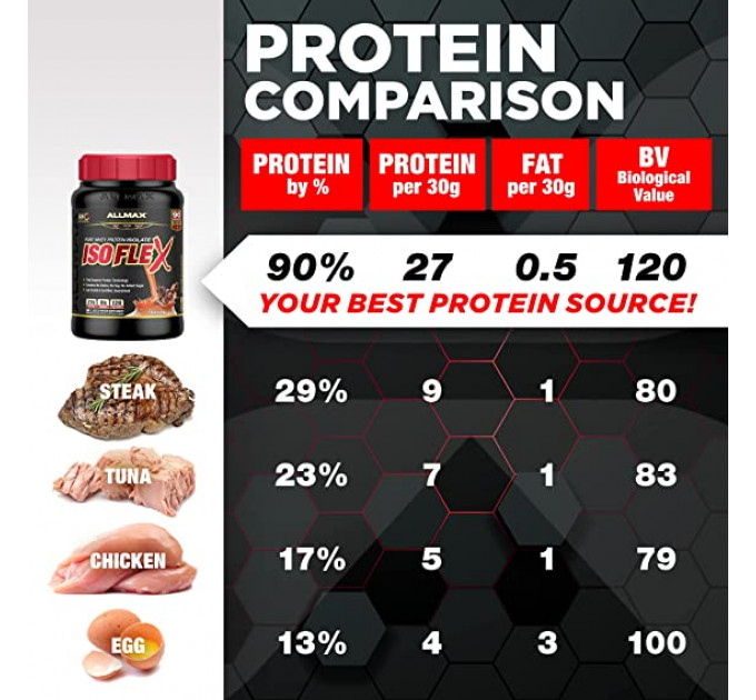 Протеин сывороточный изолят AllMax Nutrition Isoflex 2250 г
